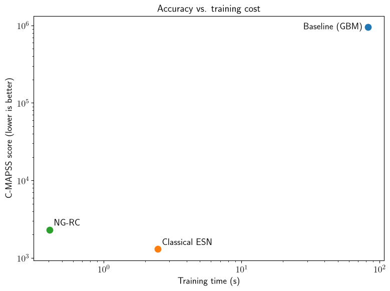 Accuracy vs. training cost across all three models