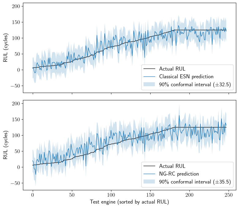ESN and NG-RC predicted vs. actual remaining useful life, with 90% conformal intervals